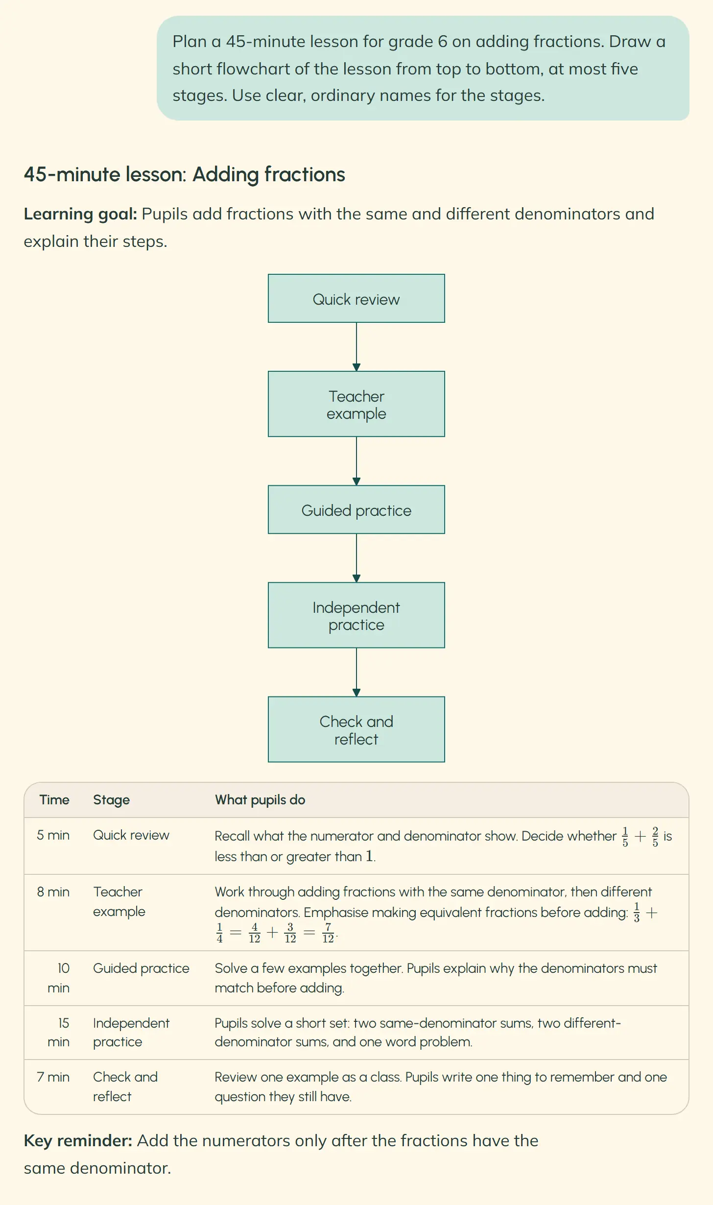 OpeAI’s reply to a request for a 45-minute grade 6 lesson on adding fractions. It includes a heading, goal, five-stage table with times and fraction calculations, and a flowchart of the lesson.