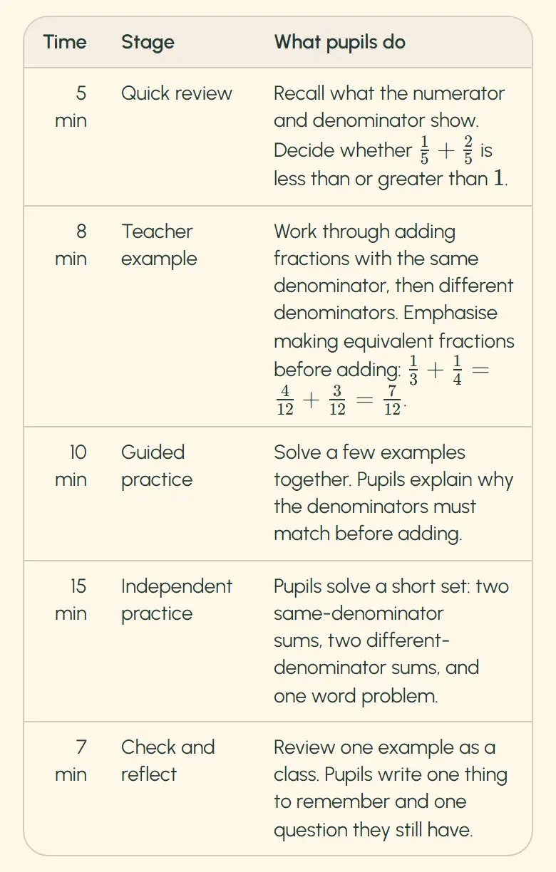 The table in OpeAI’s lesson reply on a phone. It has five stages lasting 5, 8, 10, 15 and 7 minutes. The example row includes fraction addition.