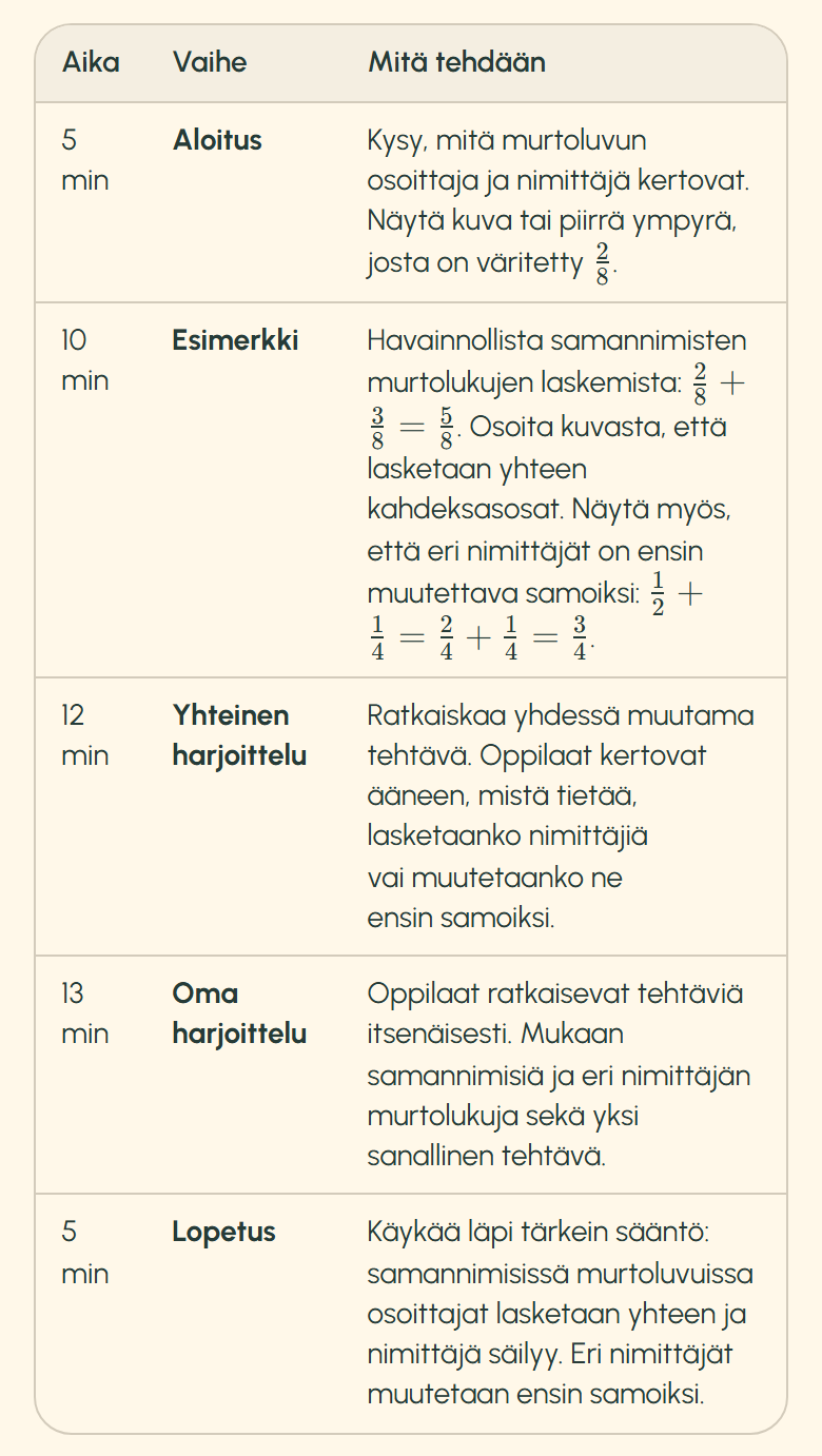 OpeAI:n vastauksen taulukko puhelimella: sarakkeet Aika, Vaihe ja Mitä tehdään ja viisi vaihetta, Aloitus 5 min, Esimerkki 10 min, Yhteinen harjoittelu 12 min, Oma harjoittelu 13 min ja Lopetus 5 min. Esimerkki-rivillä on murtolukujen yhteenlaskuja.